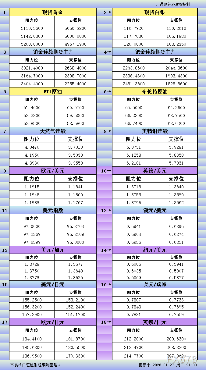 1月27日美市支撑阻力：6i外汇18品种一览(图1)