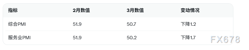欧元区3月PMI跌至9月低点 能源成本威胁经济增长(图2) 欧元区3月PMI跌至9月低点 能源成本威胁经济增长(图2)