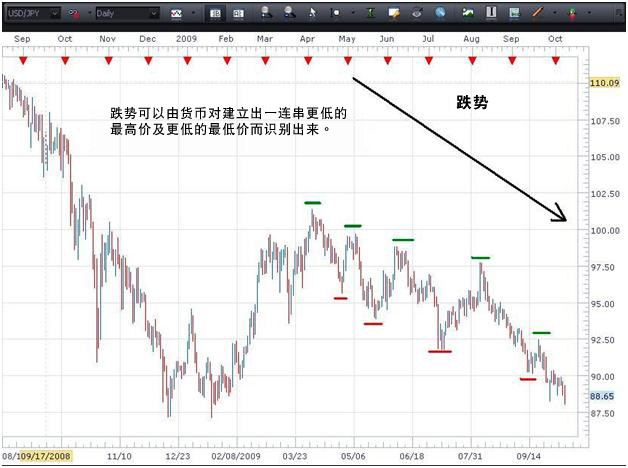 厘定货币对趋势让交易更轻松(图2) 厘定货币对趋势让交易更轻松(图2)