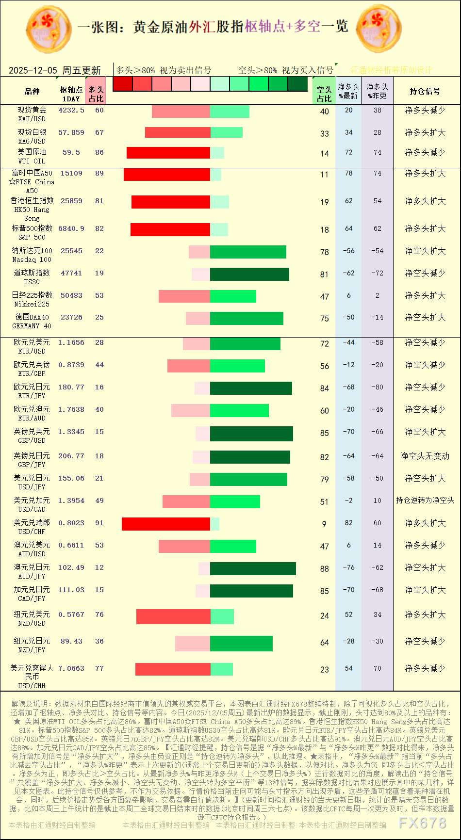 6i外汇 | 12月5日黄金原油股指多空持仓(图1) 6i外汇 | 12月5日黄金原油股指多空持仓(图1)